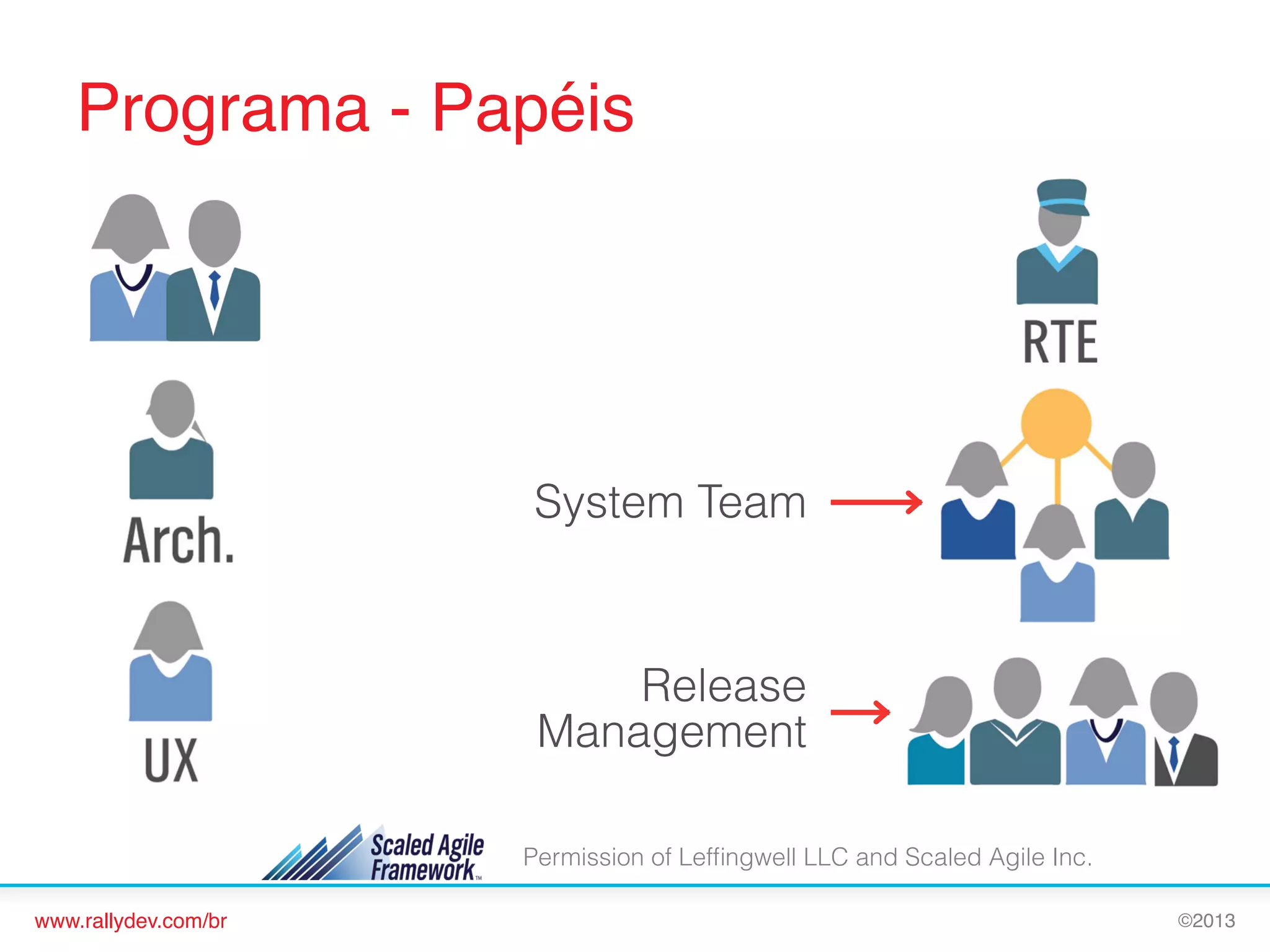 Programa - Papéis!

System Team

Release
Management
Permission of Lefﬁngwell LLC and Scaled Agile Inc.
www.rallydev.com/br!

©2013!

 