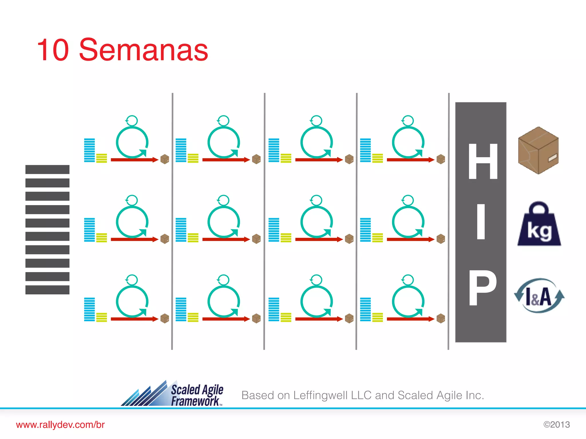 10 Semanas!

H
I!
P
Based on Lefﬁngwell LLC and Scaled Agile Inc.
www.rallydev.com/br!

©2013!

 