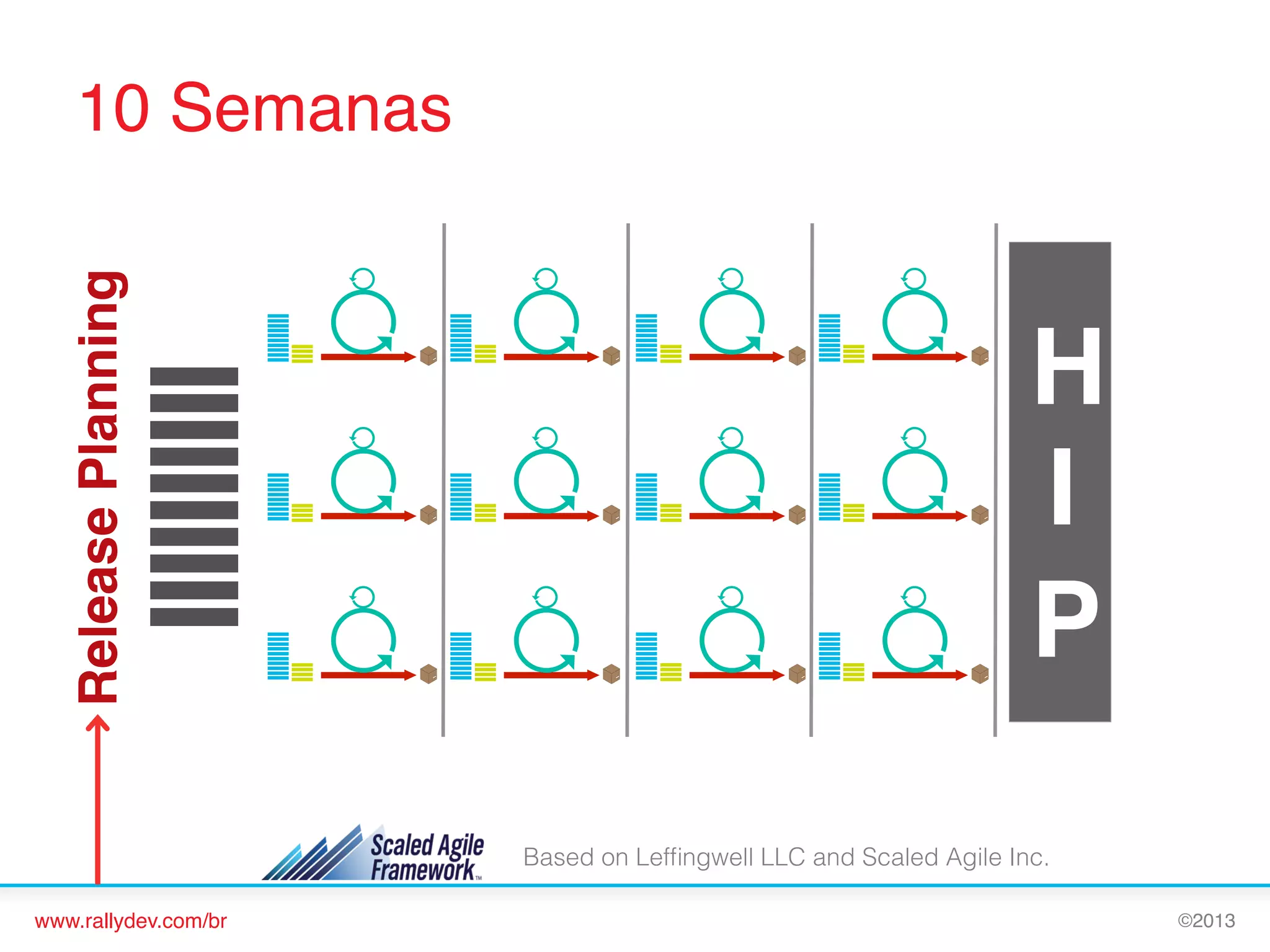 Release Planning!

10 Semanas!

H
I
P
Based on Lefﬁngwell LLC and Scaled Agile Inc.

www.rallydev.com/br!

©2013!

 