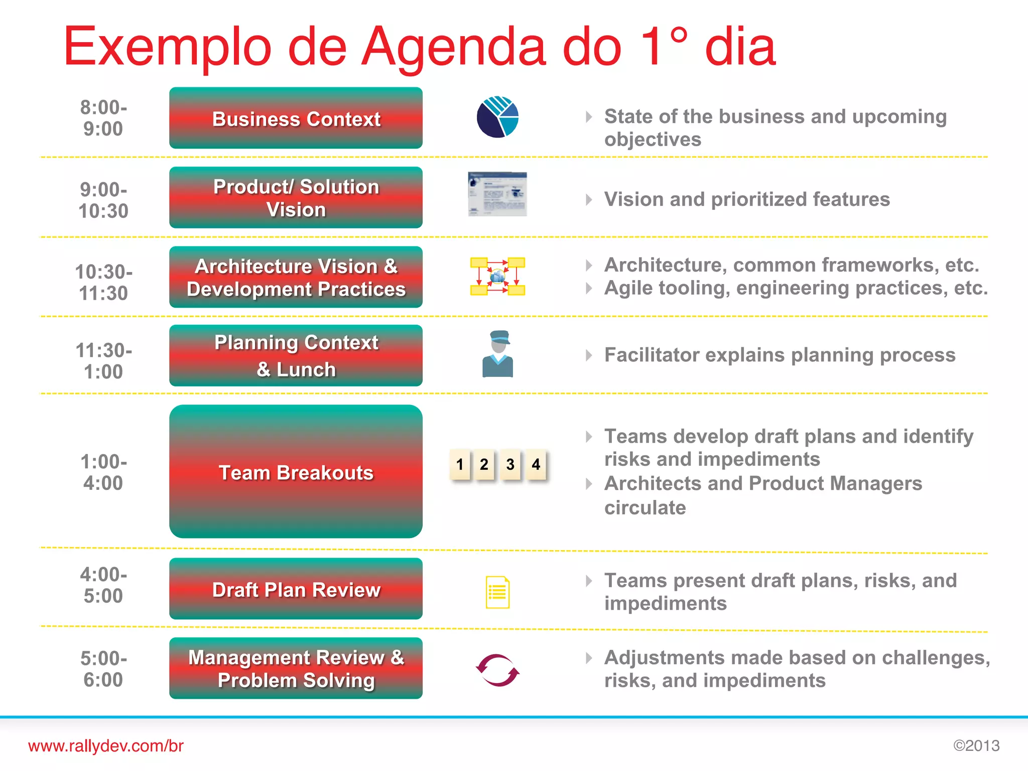 Exemplo de Agenda do 1° dia!
8:009:00

  State of the business and upcoming
objectives

9:0010:30

  Vision and prioritized features

10:3011:30

  Architecture, common frameworks, etc.
  Agile tooling, engineering practices, etc.

11:301:00

  Facilitator explains planning process

1:004:00

  Teams develop draft plans and identify
risks and impediments
  Architects and Product Managers
circulate

1 2

3

4

4:005:00

  Teams present draft plans, risks, and
impediments

5:006:00

  Adjustments made based on challenges,
risks, and impediments

www.rallydev.com/br!

©2013!

 
