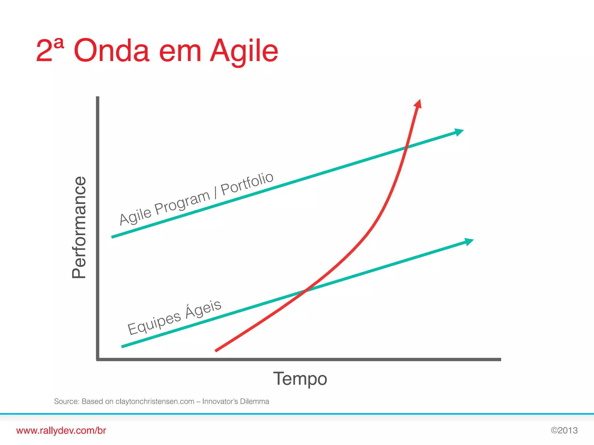 Performance!

2ª Onda em Agile!

m

ra
Prog
le

lio
ortfo
/P

Agi

eis
s Ág
ipe

Equ

Tempo!
Source: Based on claytonchristensen.com – Innovator’s Dilemma

www.rallydev.com/br!

©2013!

 