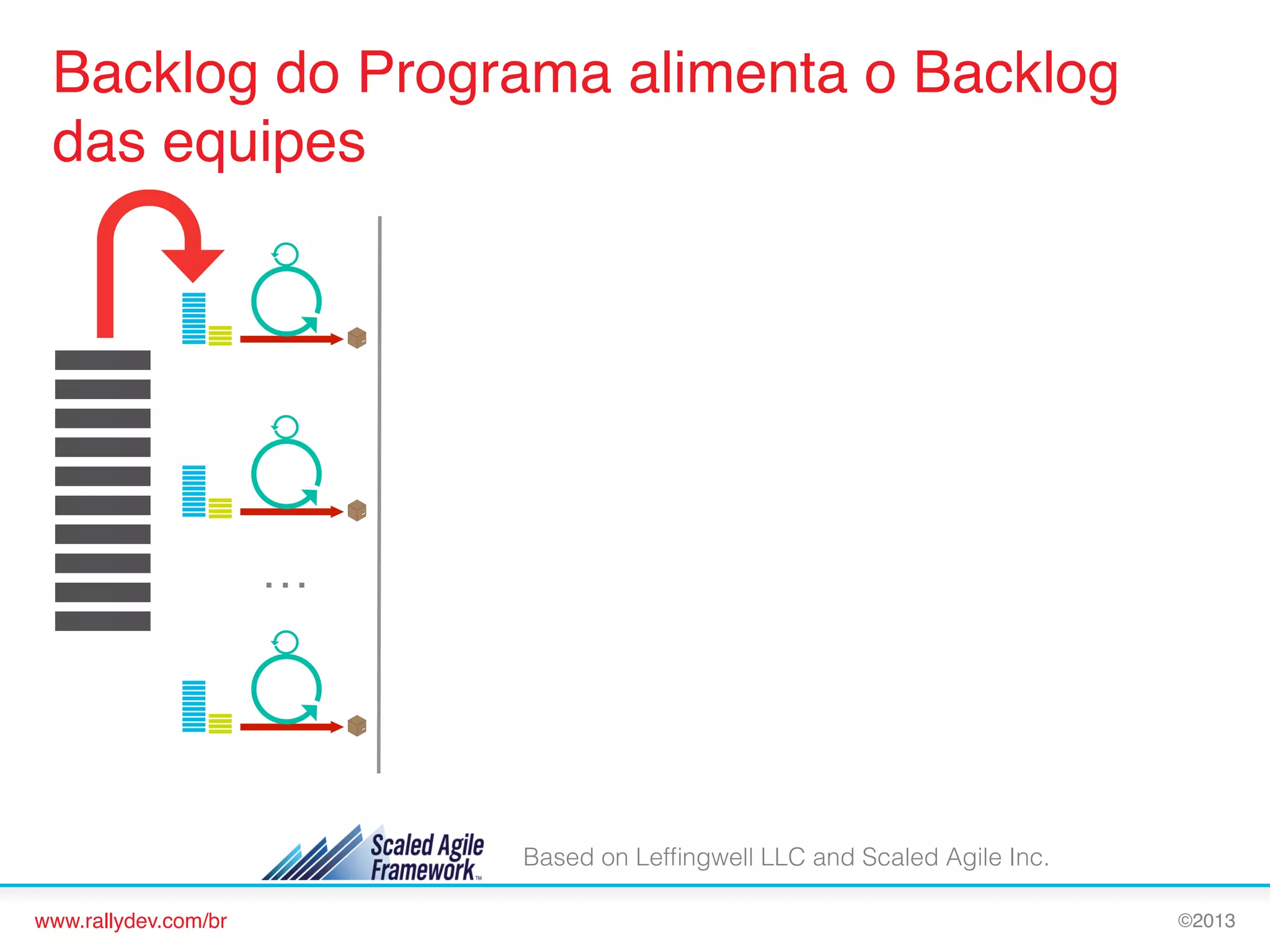Backlog do Programa alimenta o Backlog
das equipes!

…

Based on Lefﬁngwell LLC and Scaled Agile Inc.
www.rallydev.com/br!

©2013!

 