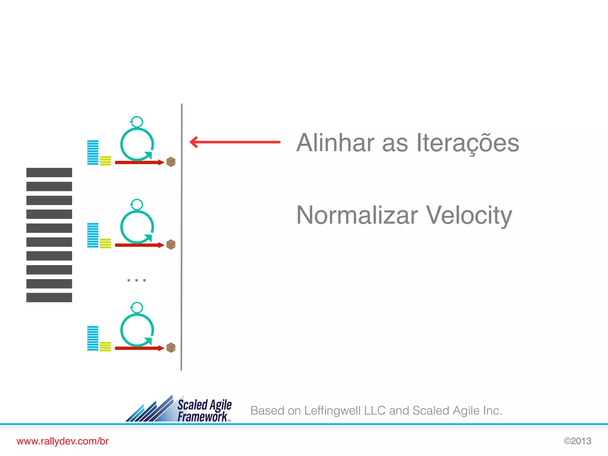 10 WEEKS
Alinhar as Iterações!
Normalizar Velocity!
…

Based on Lefﬁngwell LLC and Scaled Agile Inc.
www.rallydev.com/br!

©2013!

 