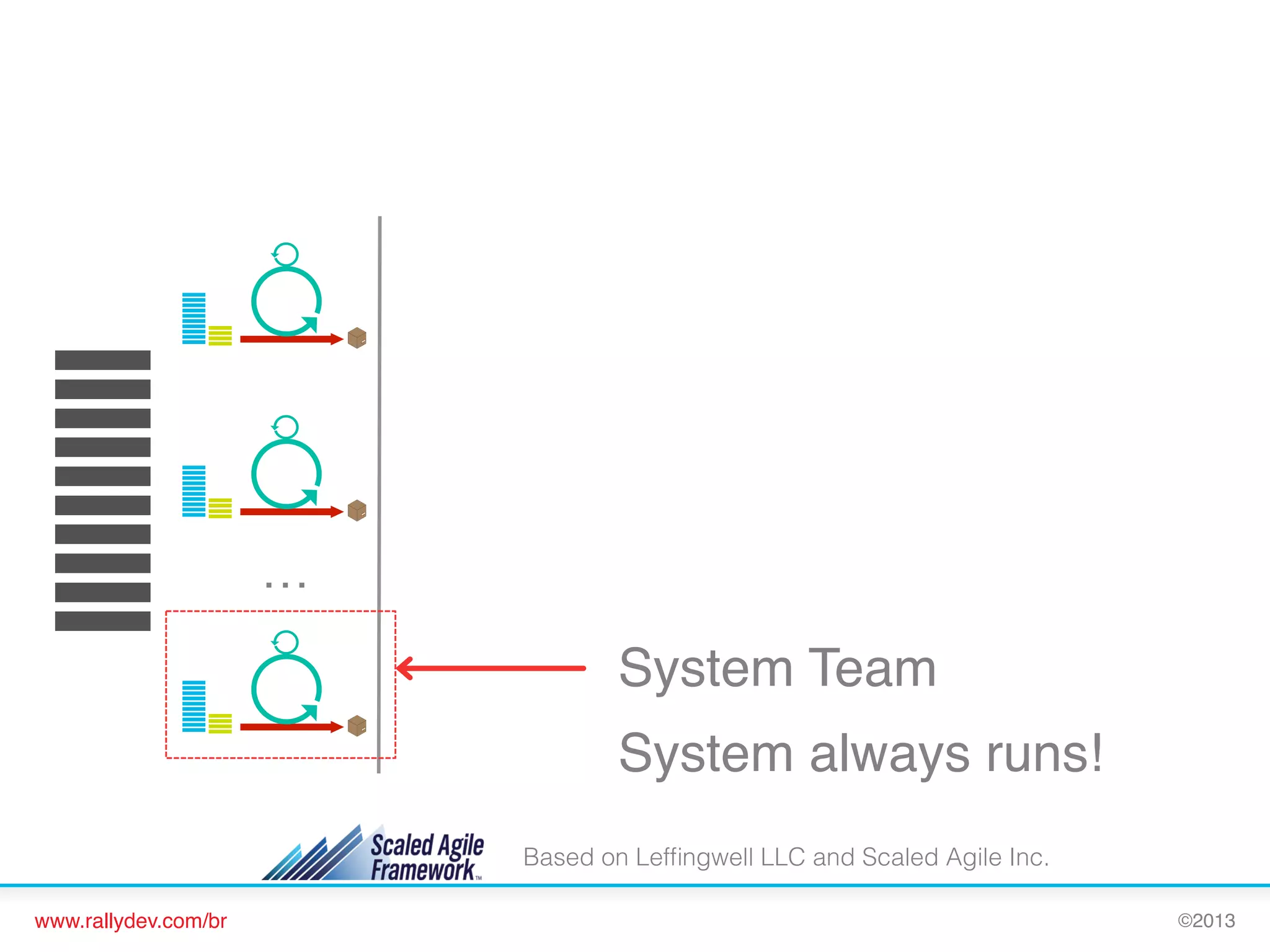 10 WEEKS

…

System Team!
System always runs!!
Based on Lefﬁngwell LLC and Scaled Agile Inc.
www.rallydev.com/br!

©2013!

 