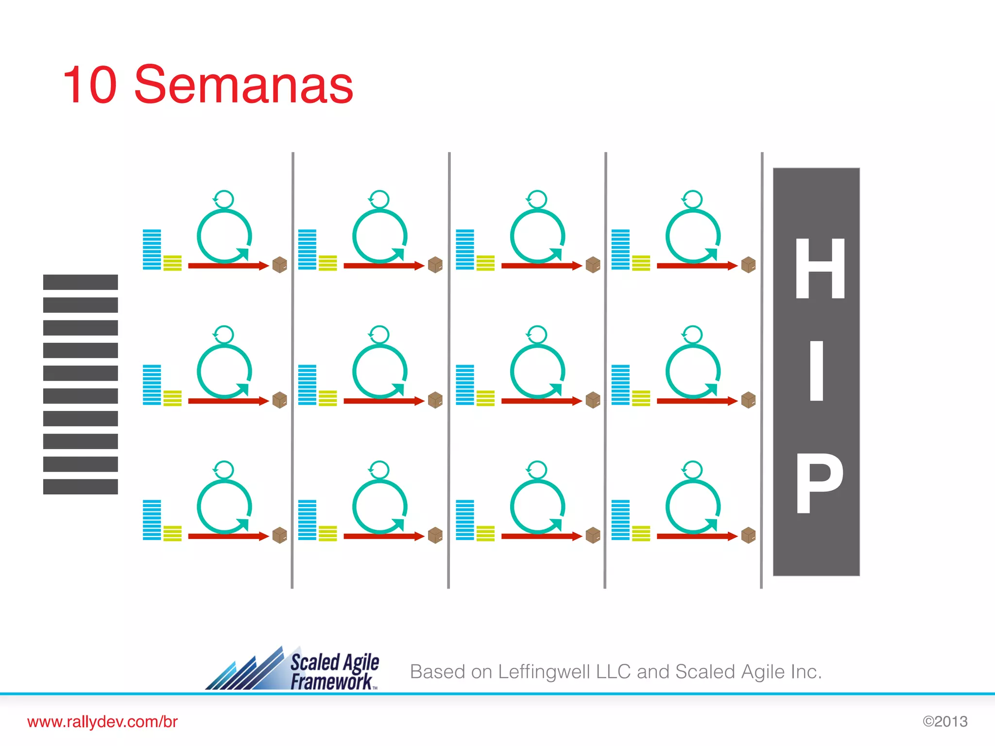 10 Semanas!

H
I!
P
Based on Lefﬁngwell LLC and Scaled Agile Inc.
www.rallydev.com/br!

©2013!

 