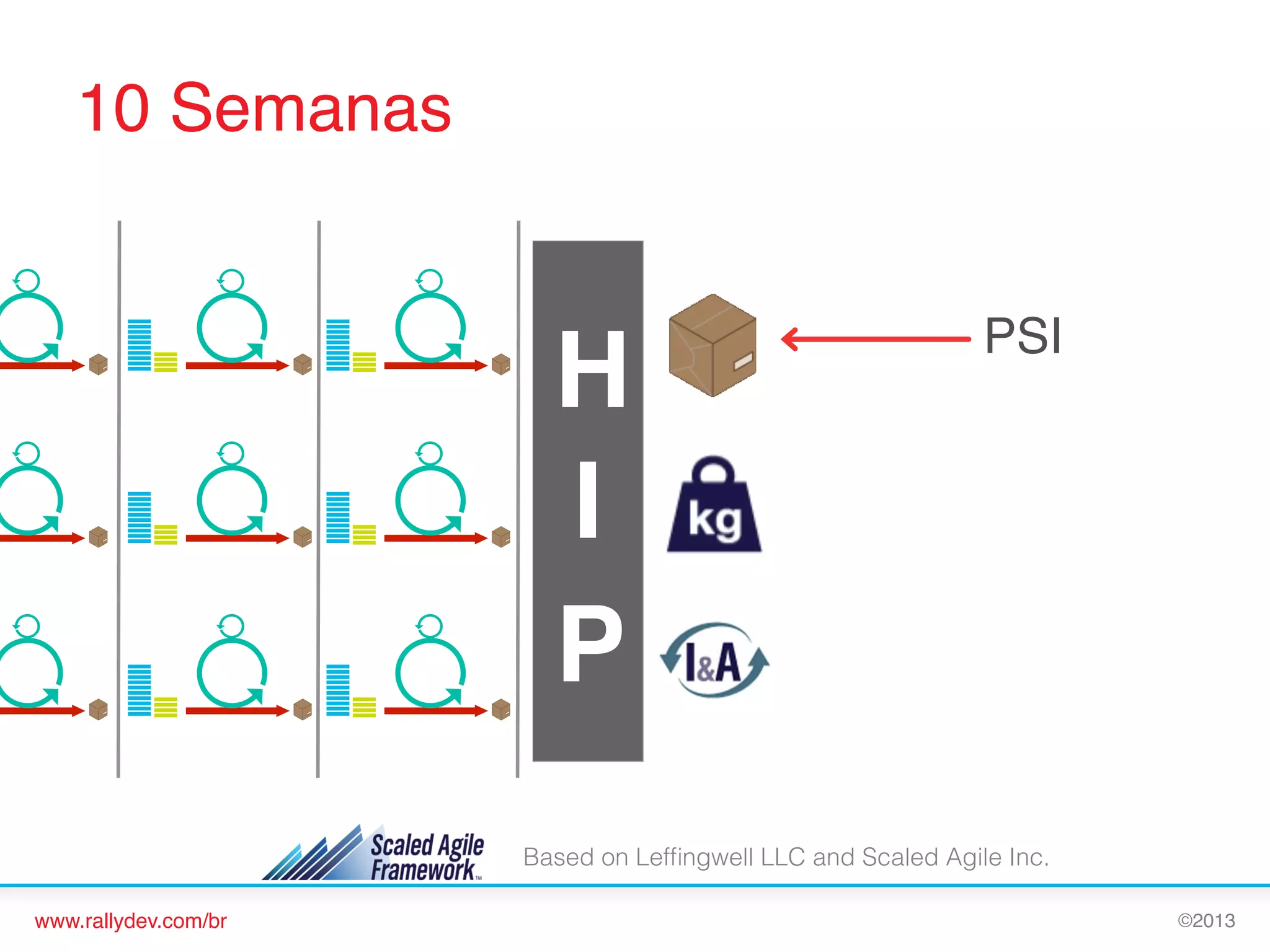 10 Semanas!

H
I!
P

PSI!

Based on Lefﬁngwell LLC and Scaled Agile Inc.
www.rallydev.com/br!

©2013!

 