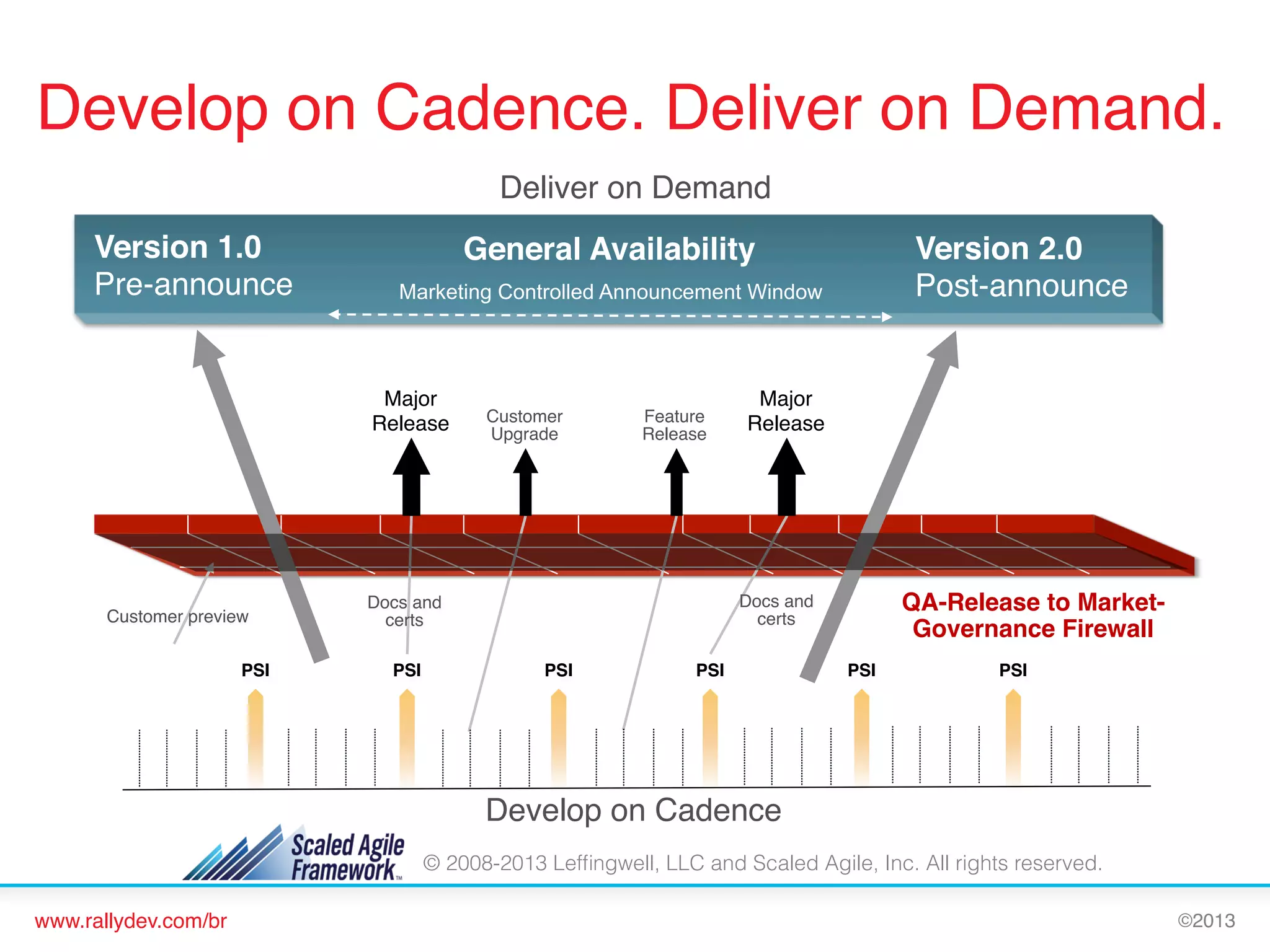 Develop on Cadence. Deliver on Demand.!
Deliver on Demand!

Major !
Release!

Customer preview!
PSI!

Customer
Upgrade!

Feature
Release!

QA-Release to MarketGovernance Firewall!

Docs and
certs!

Docs and
certs!
PSI!

Major !
Release!

PSI!

PSI!

PSI!

PSI!

Develop on Cadence!
© 2008-2013 Lefﬁngwell, LLC and Scaled Agile, Inc. All rights reserved.
www.rallydev.com/br!

©2013!

 
