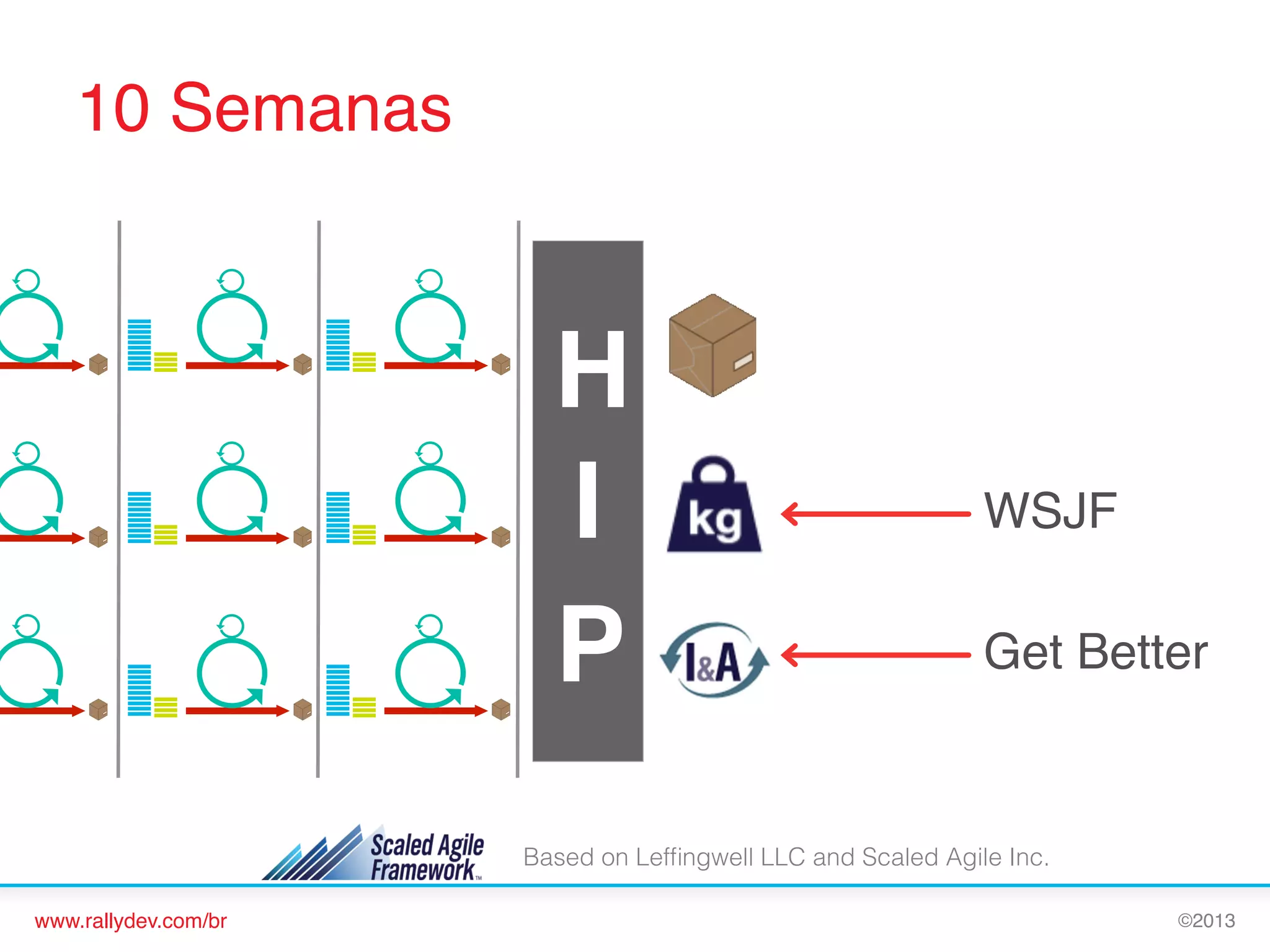 10 Semanas!

H
I!
P

WSJF!
Get Better!

Based on Lefﬁngwell LLC and Scaled Agile Inc.
www.rallydev.com/br!

©2013!

 