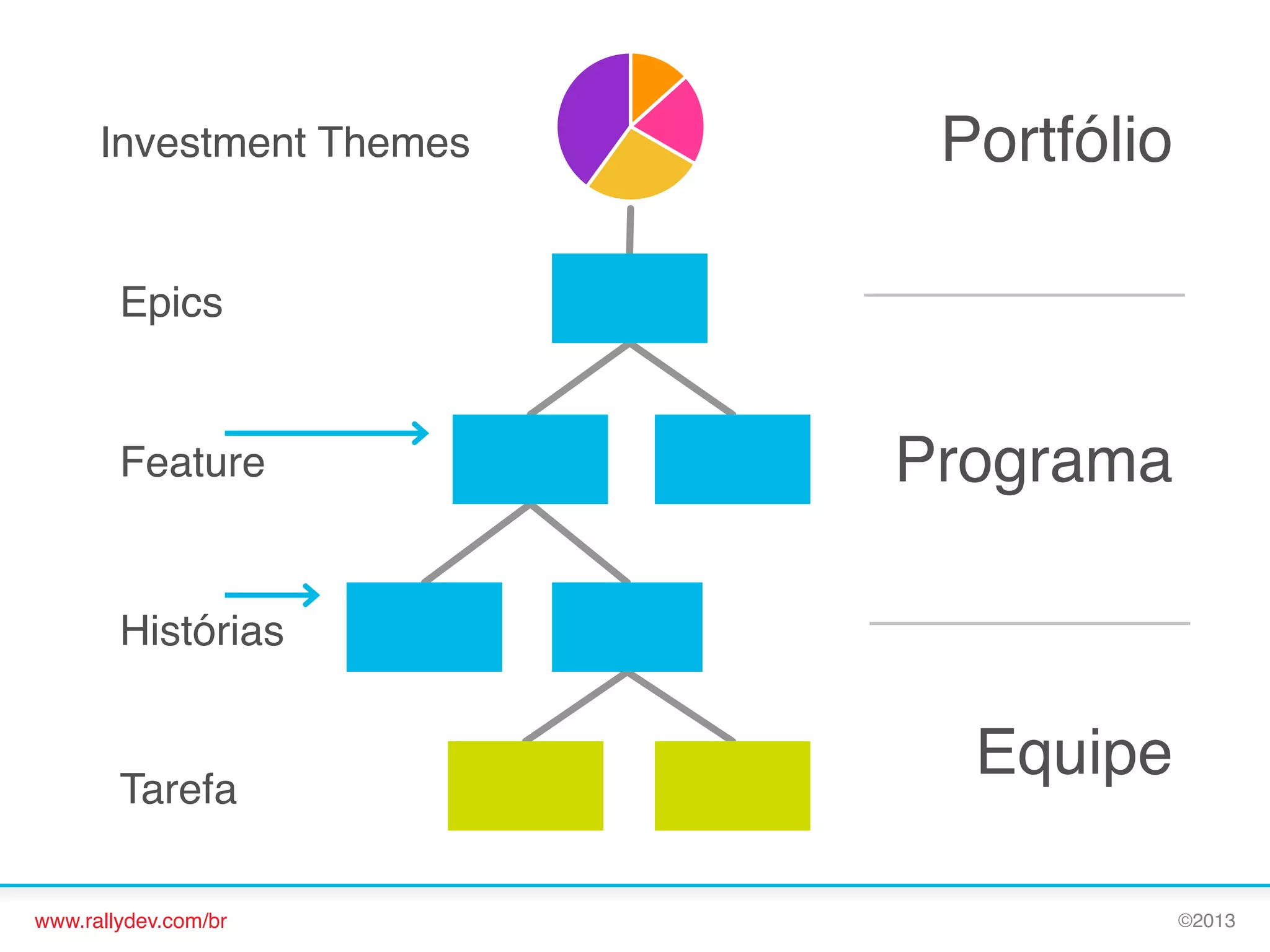 Investment Themes!

Portfólio!
Portfolio

Epics!

Feature!

Programa!

Histórias!

Tarefa!
www.rallydev.com/br!

Equipe!
©2013!

 