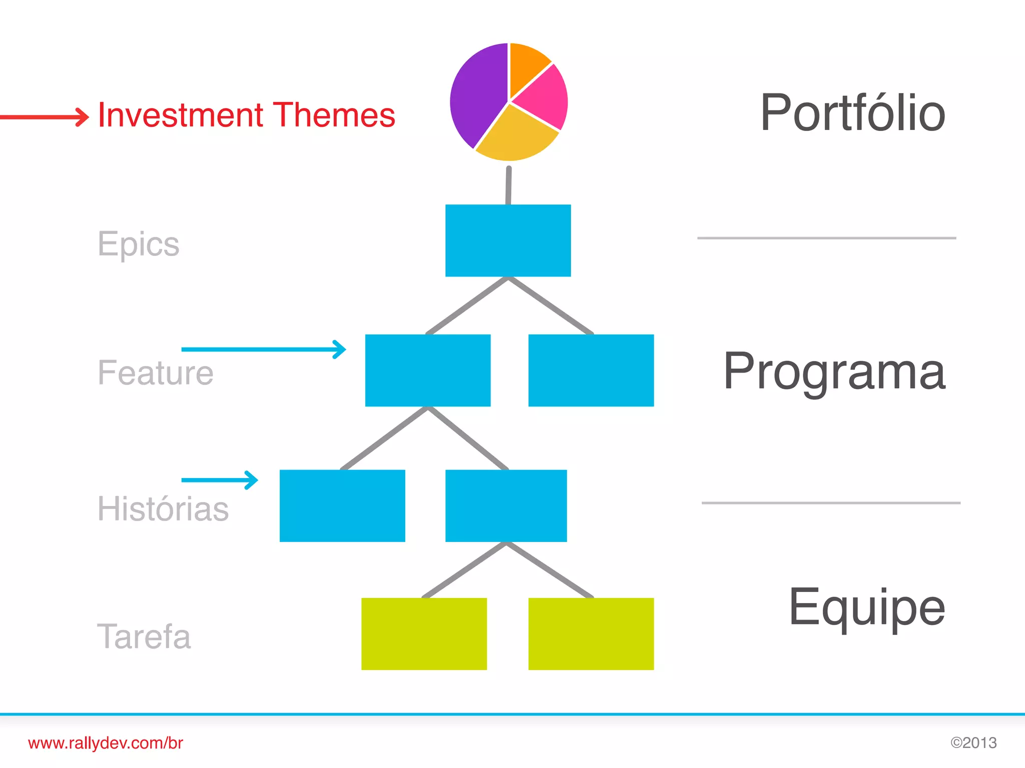 Investment Themes!

Portfólio!

Epics!

Feature!

Programa!

Histórias!

Tarefa!
www.rallydev.com/br!

Equipe!
©2013!

 