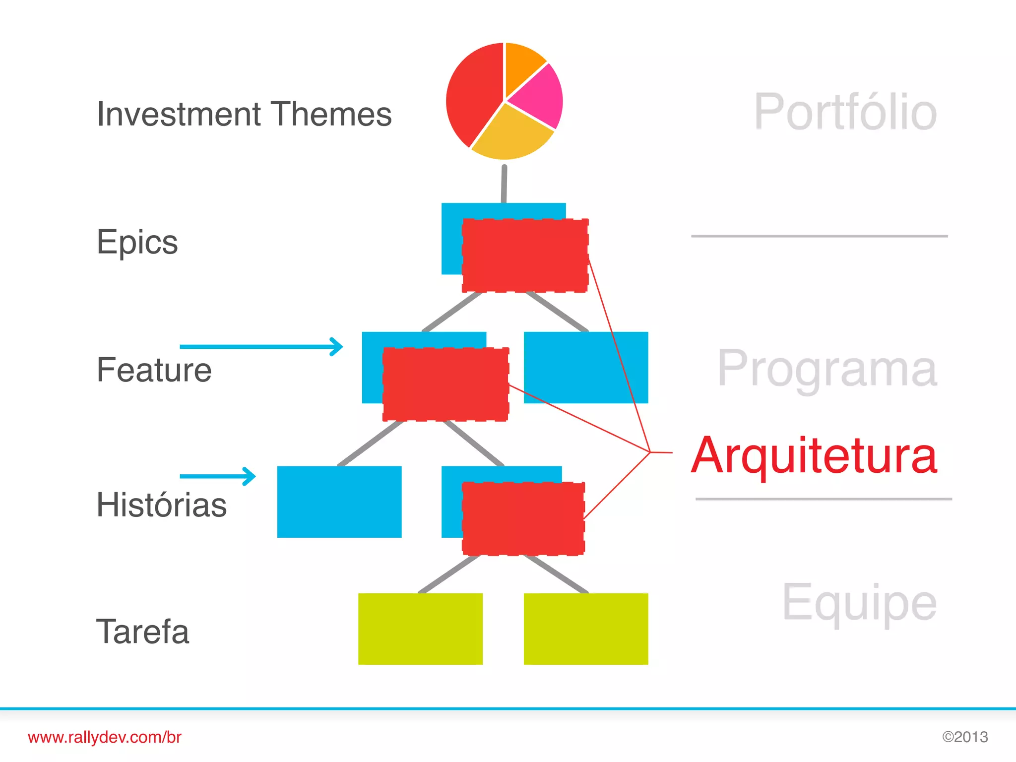 Investment Themes!

Portfólio!
Portfolio

Epics!

Feature!

Programa!
Arquitetura!

Histórias!

Tarefa!
www.rallydev.com/br!

Equipe!
©2013!

 
