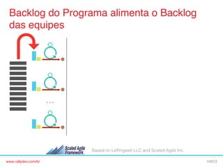 Backlog do Programa alimenta o Backlog
das equipes!

…

Based on Lefﬁngwell LLC and Scaled Agile Inc.
www.rallydev.com/br!

©2013!

 