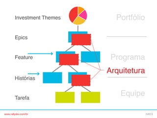 Investment Themes!

Portfólio!
Portfolio

Epics!

Feature!

Programa!
Arquitetura!

Histórias!

Tarefa!
www.rallydev.com/br!

Equipe!
©2013!

 