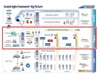 Scaled Agile Framework™ Big Picture!

www.rallydev.com/br!

©2013!

 