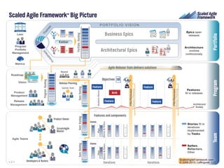 Scaled Agile Framework™ Big Picture!

www.rallydev.com/br!

©2013!

 