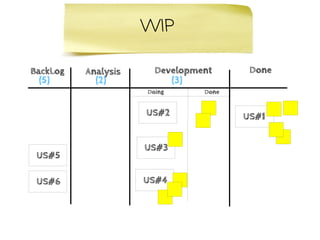 The Power of
                   WIP
                   Flow
BackLog   Analysis     Development      Done
  (5)       (2)           (3)
                     Doing      Done


                     US#2              US#1


                     US#3
 US#5

 US#6                US#4
 