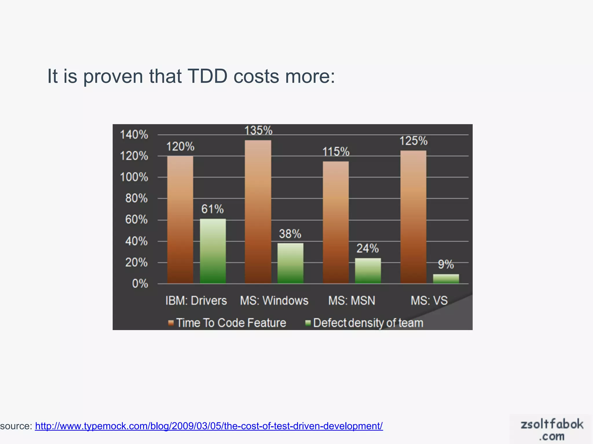 It is proven that TDD costs more:




source: http://www.typemock.com/blog/2009/03/05/the-cost-of-test-driven-development/
 