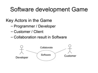 Software development Game Key Actors in the Game Programmer / Developer  Customer / Client Collaboration result in Software Developer Customer Software Collaborate 