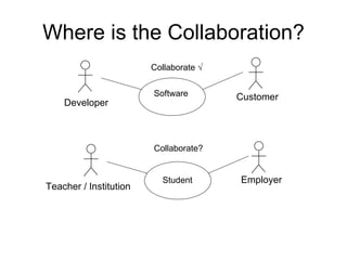 Where is the Collaboration? Developer Teacher / Institution Employer Customer Software Student Collaborate  √ Collaborate? 