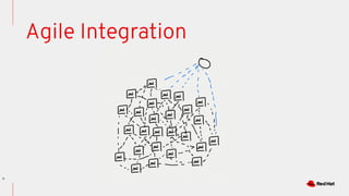 11
Agile Integration
 