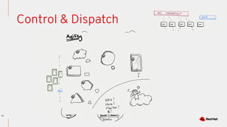 14
Control & Dispatch
 