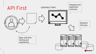 16
API First
Backend
Services
Integrate and
implement
contracts
Back and forth
testing and
negotiating
CONTRACT FIRST
 