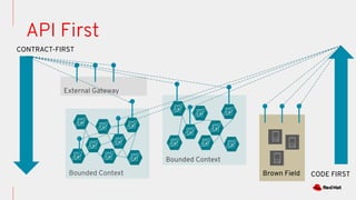 API First
Bounded Context
Bounded Context
External Gateway
CONTRACT-FIRST
CODE FIRSTBrown Field
 