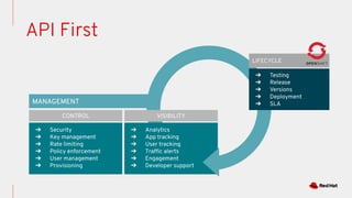 API First
CONTROL
➔ Security
➔ Key management
➔ Rate limiting
➔ Policy enforcement
➔ User management
➔ Provisioning
VISIBILITY
➔ Analytics
➔ App tracking
➔ User tracking
➔ Trafﬁc alerts
➔ Engagement
➔ Developer support
MANAGEMENT
➔ Testing
➔ Release
➔ Versions
➔ Deployment
➔ SLA
LIFECYCLE
 