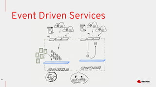 23
Event Driven Services
 