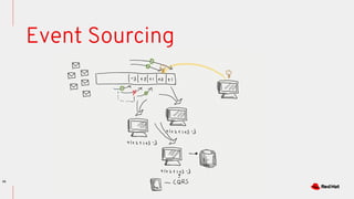 26
Event Sourcing
 
