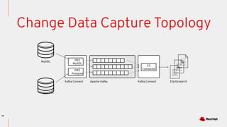 28
Change Data Capture Topology
DBZ
MySQL
DBZ
Postgres
ES
Connector
MySQL
PostgreSQL
ElasticsearchKafka Connect Kafka ConnectApache Kafka
 
