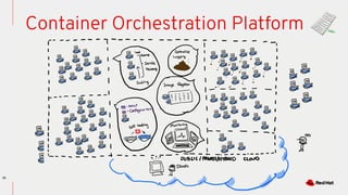30
Container Orchestration Platform
 