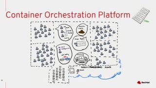 33
Container Orchestration Platform
 