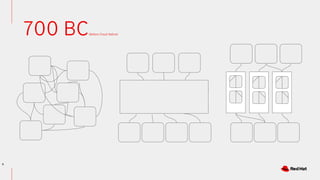 6
700 BC(Before Cloud-Native)
 