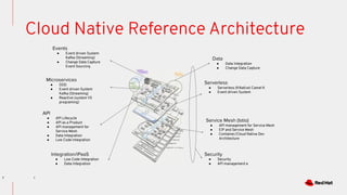 7
Cloud Native Reference Architecture
7
Data
● Data Integration
● Change Data Capture
Events
● Event driven System
Kafka (Streaming)
● Change Data Capture
Event Sourcing
Service Mesh (Istio)
● API management for Service Mesh
● EIP and Service Mesh
● Container/Cloud Native Dev
Architecture
API
● API Lifecycle
● API as a Product
● API management for
Service Mesh
● Data Integration
● Low Code Integration
Microservices
● DDD
● Event driven System
Kafka (Streaming)
● Reactive (system VS
programing)
Serverless
● Serverless (KNative) Camel K
● Event driven System
Integration/iPaaS
● Low Code Integration
● Data Integration
Security
● Security
● API management e
 