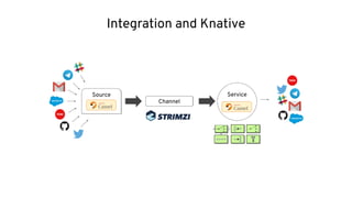 Integration and Knative
ChannelSource Service
Source
Channel
Service
 