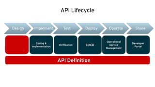 API Lifecycle
Design Implement Test Deploy Operate Share
API
Deﬁnition
Coding &
Implementation
Veriﬁcation CI/CD
Operational
Service
Management
Developer
Portal
API Deﬁnition
 