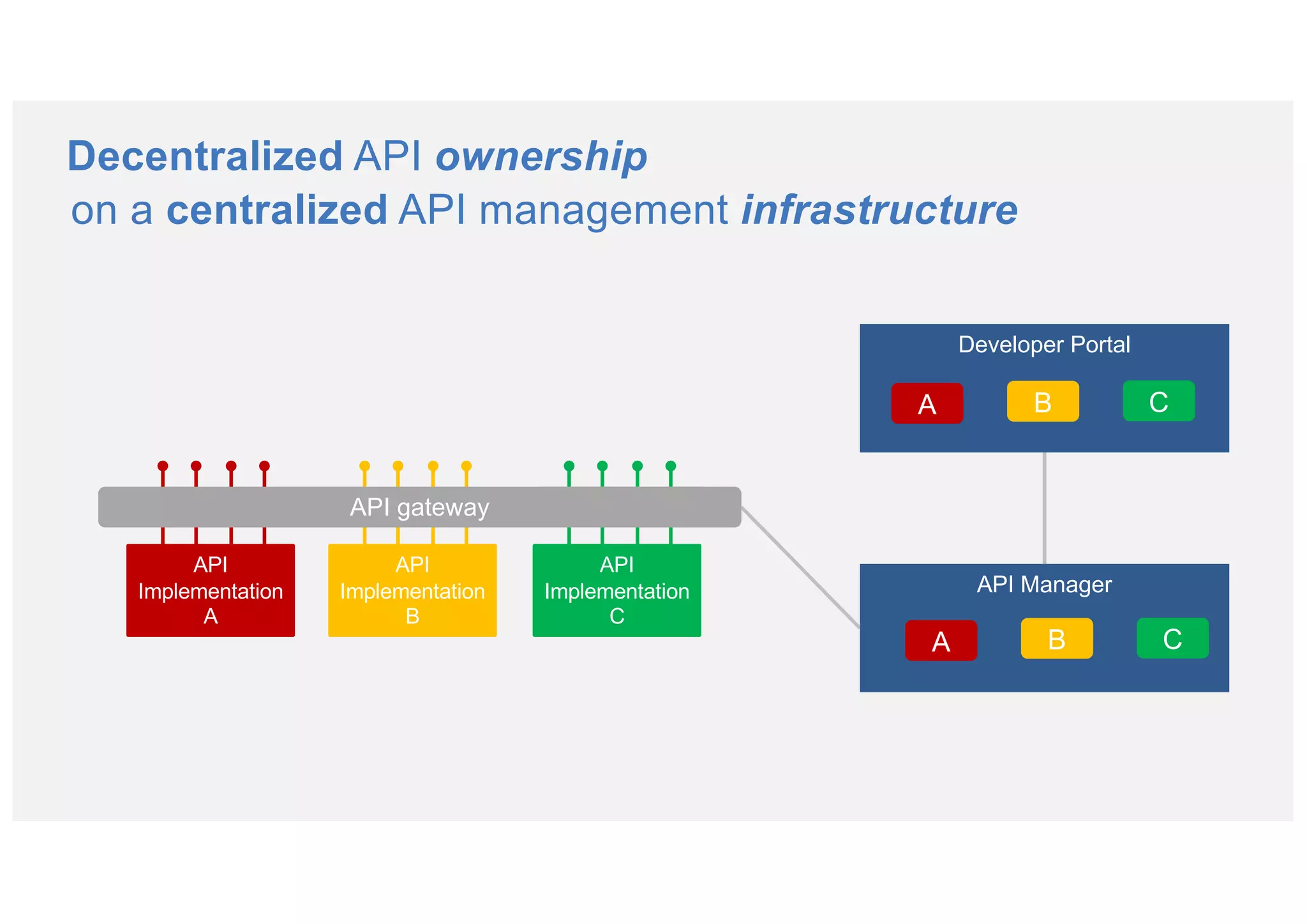 Decentralized API ownership
Developer Portal
API Manager
API
Implementation
A
API
Implementation
B
API
Implementation
C
A B C
A B C
API gateway API gateway API gateway
on a centralized API management infrastructure
API gateway
 