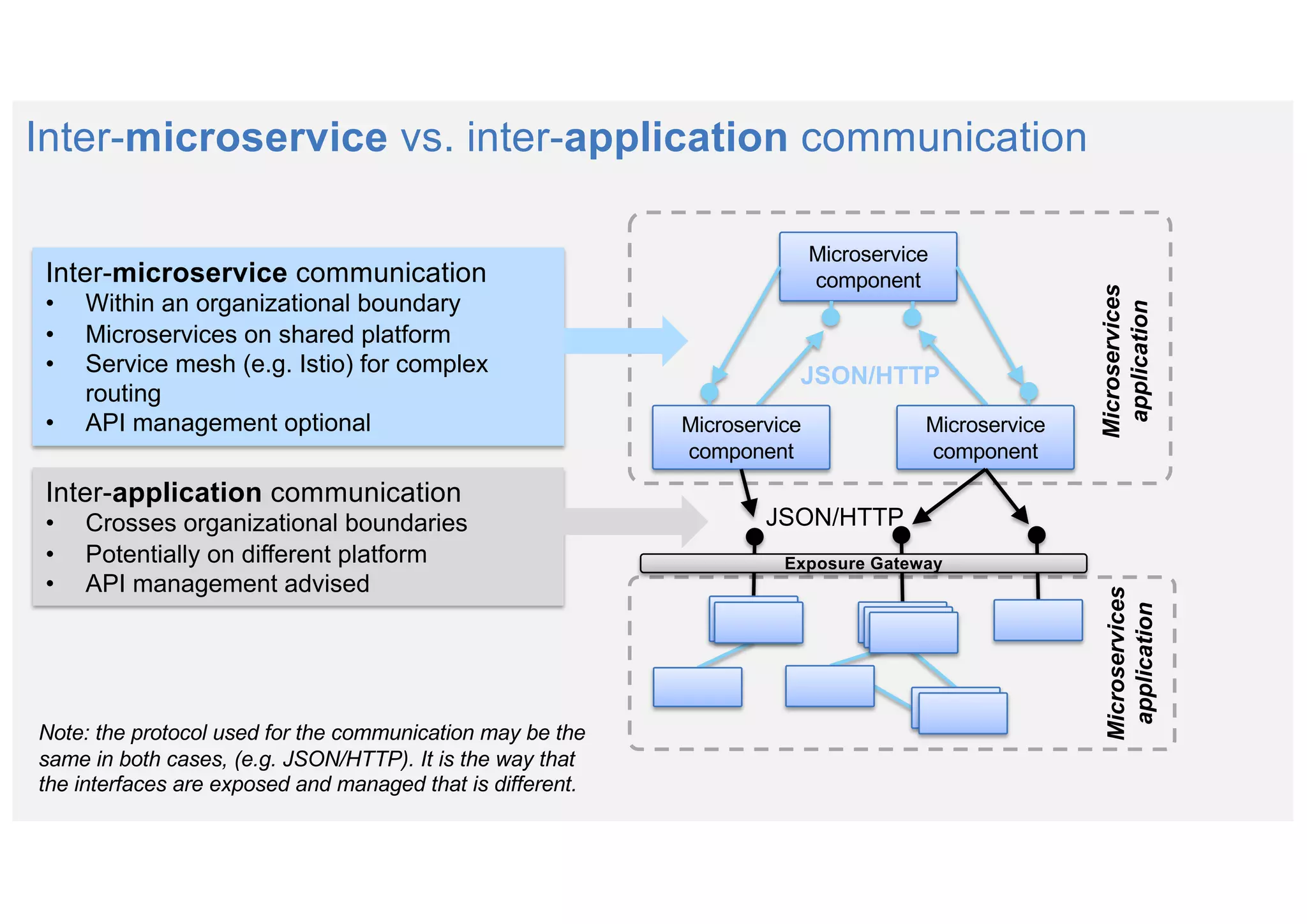 Microservice
component
Inter-microservice vs. inter-application communication
Microservices
application
Microservice
component
Microservice
component
Microservices
application
Exposure Gateway
Inter-application communication
• Crosses organizational boundaries
• Potentially on different platform
• API management advised
Inter-microservice communication
• Within an organizational boundary
• Microservices on shared platform
• Service mesh (e.g. Istio) for complex
routing
• API management optional
Note: the protocol used for the communication may be the
same in both cases, (e.g. JSON/HTTP). It is the way that
the interfaces are exposed and managed that is different.
JSON/HTTP
JSON/HTTP
 