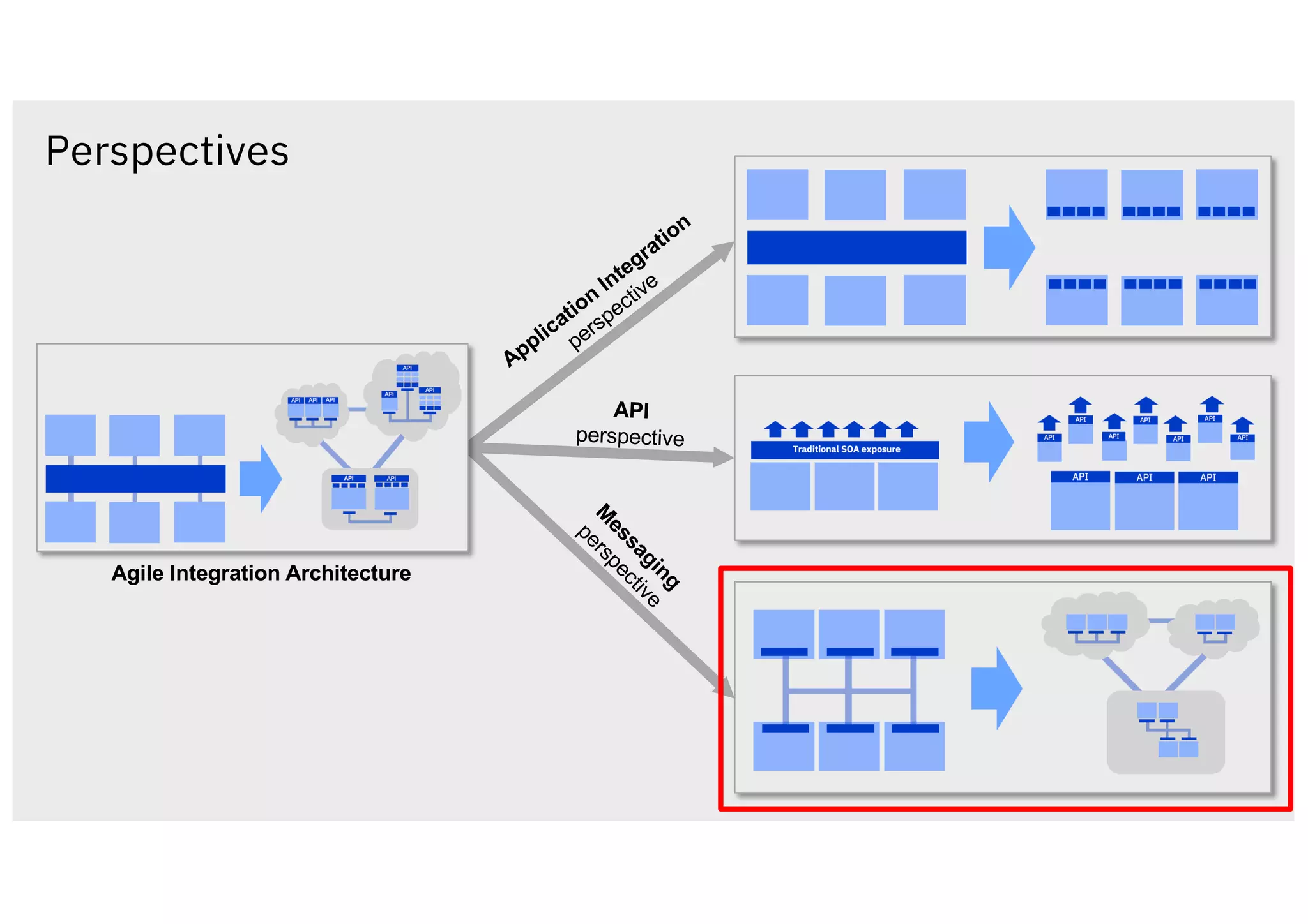Perspectives
Application
Integration
perspective
API
perspective
M
essaging
perspective
Agile Integration Architecture
 