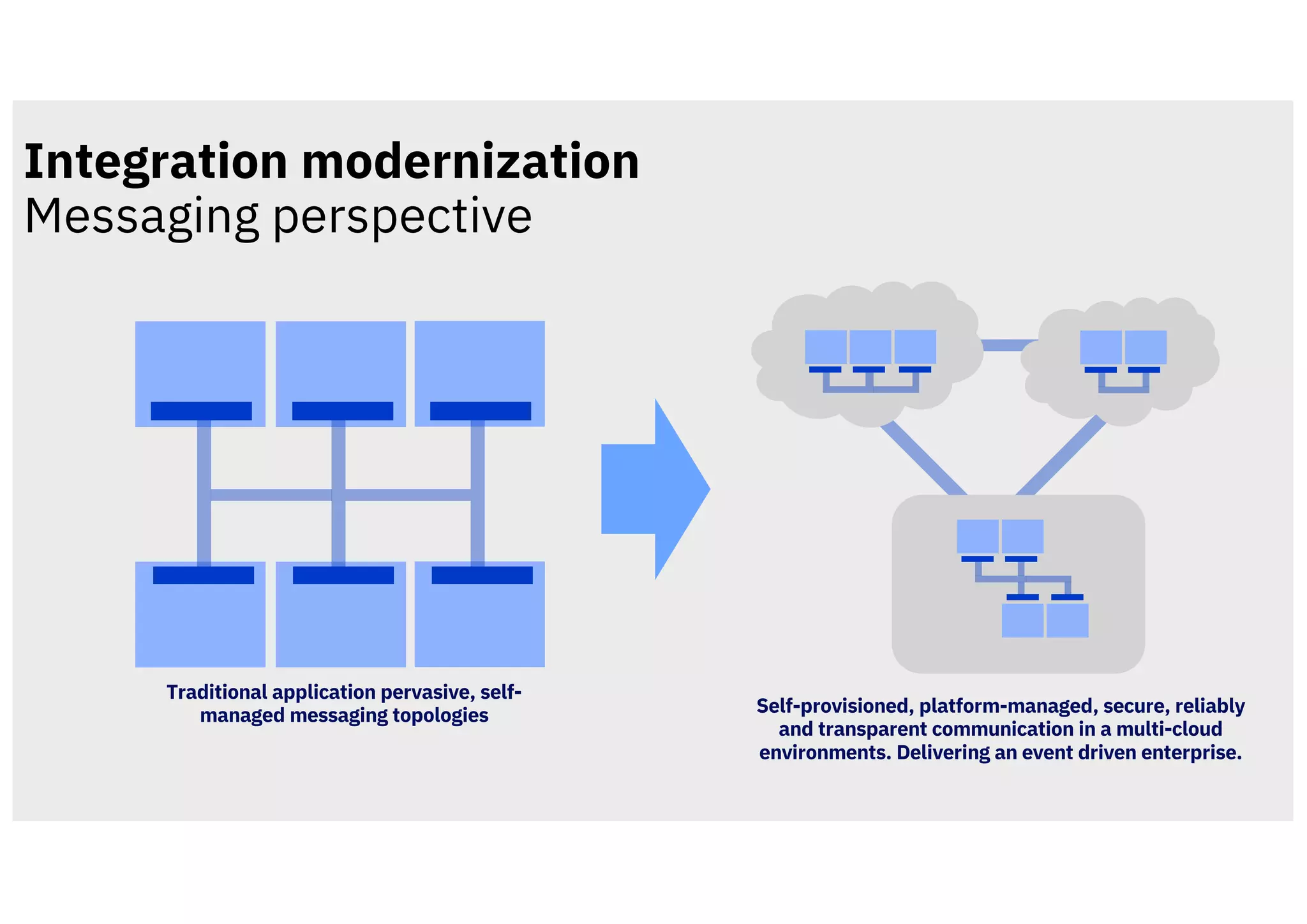Integration modernization
Messaging perspective
15Accelerate digital transformation with Cloud & AI / July 2018 / © 2018 IBM Corporation
Traditional application pervasive, self-
managed messaging topologies Self-provisioned, platform-managed, secure, reliably
and transparent communication in a multi-cloud
environments. Delivering an event driven enterprise.
 