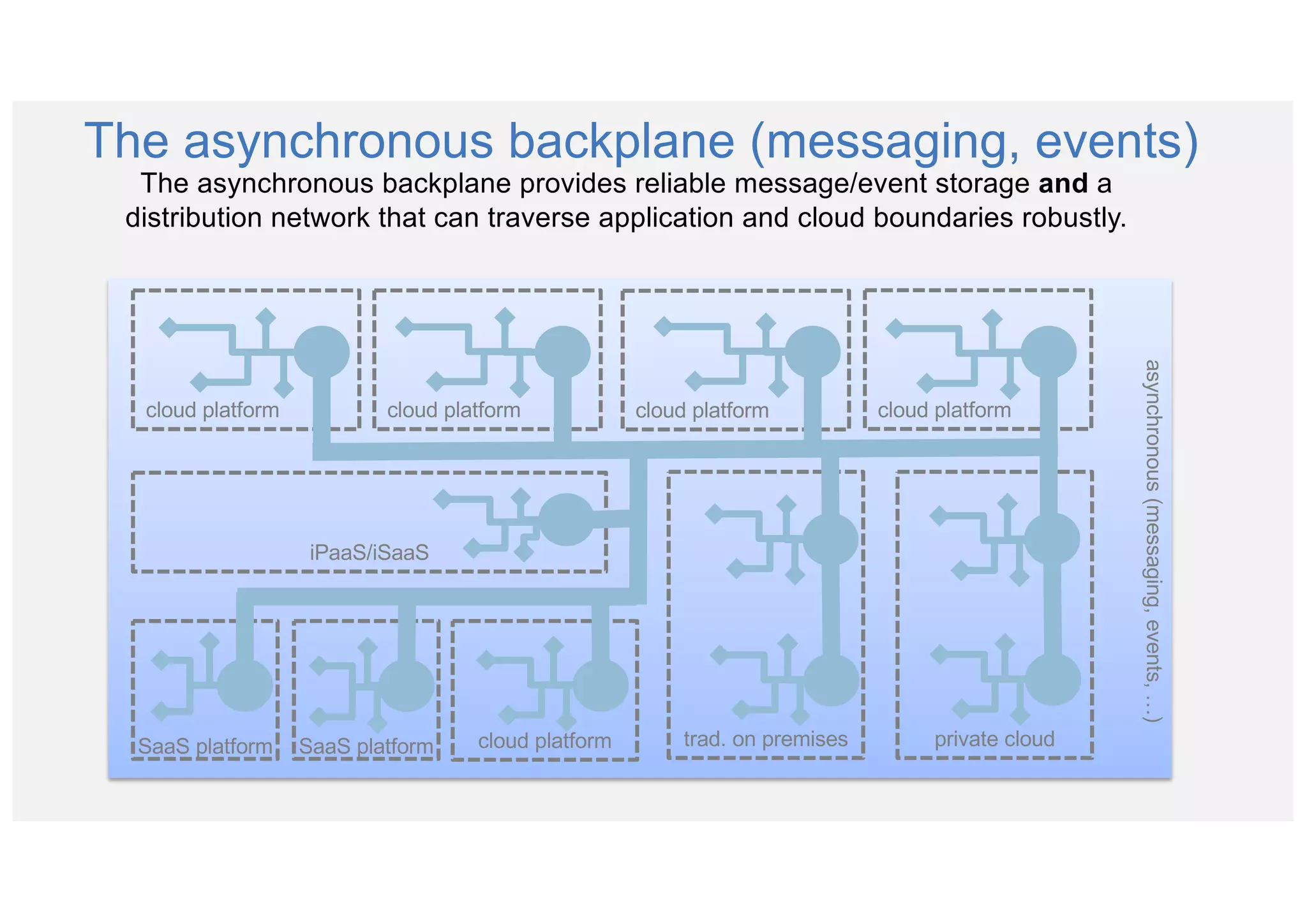asynchronous(messaging,events,…)
trad. on premisescloud platform
cloud platformcloud platform
private cloudSaaS platform
iPaaS/iSaaS
SaaS platform
cloud platform cloud platform
The asynchronous backplane (messaging, events)
The asynchronous backplane provides reliable message/event storage and a
distribution network that can traverse application and cloud boundaries robustly.
 
