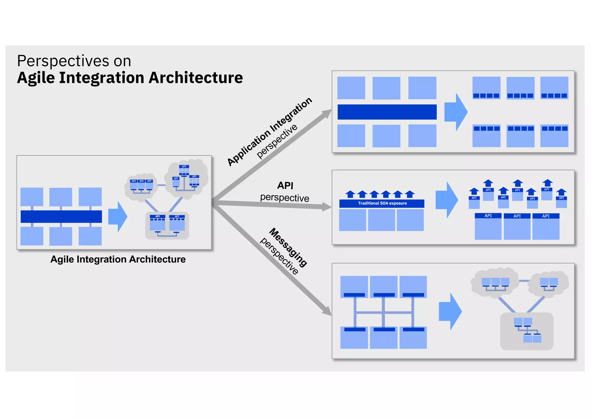 Perspectives on
Agile Integration Architecture
Application
Integration
perspective
API
perspective
M
essaging
perspective
Agile Integration Architecture
 