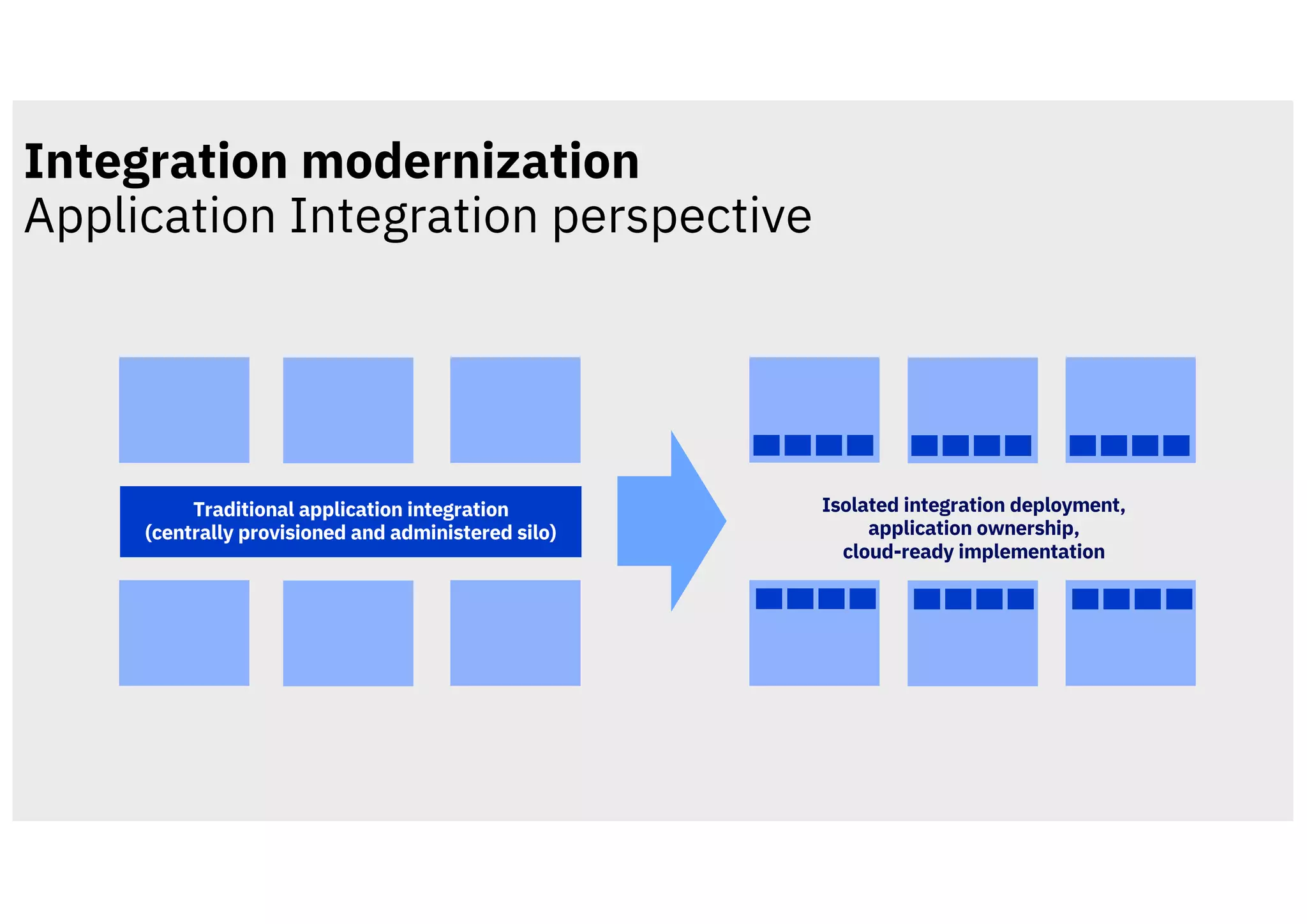 Integration modernization
Application Integration perspective
4
Traditional application integration
(centrally provisioned and administered silo)
Isolated integration deployment,
application ownership,
cloud-ready implementation
 