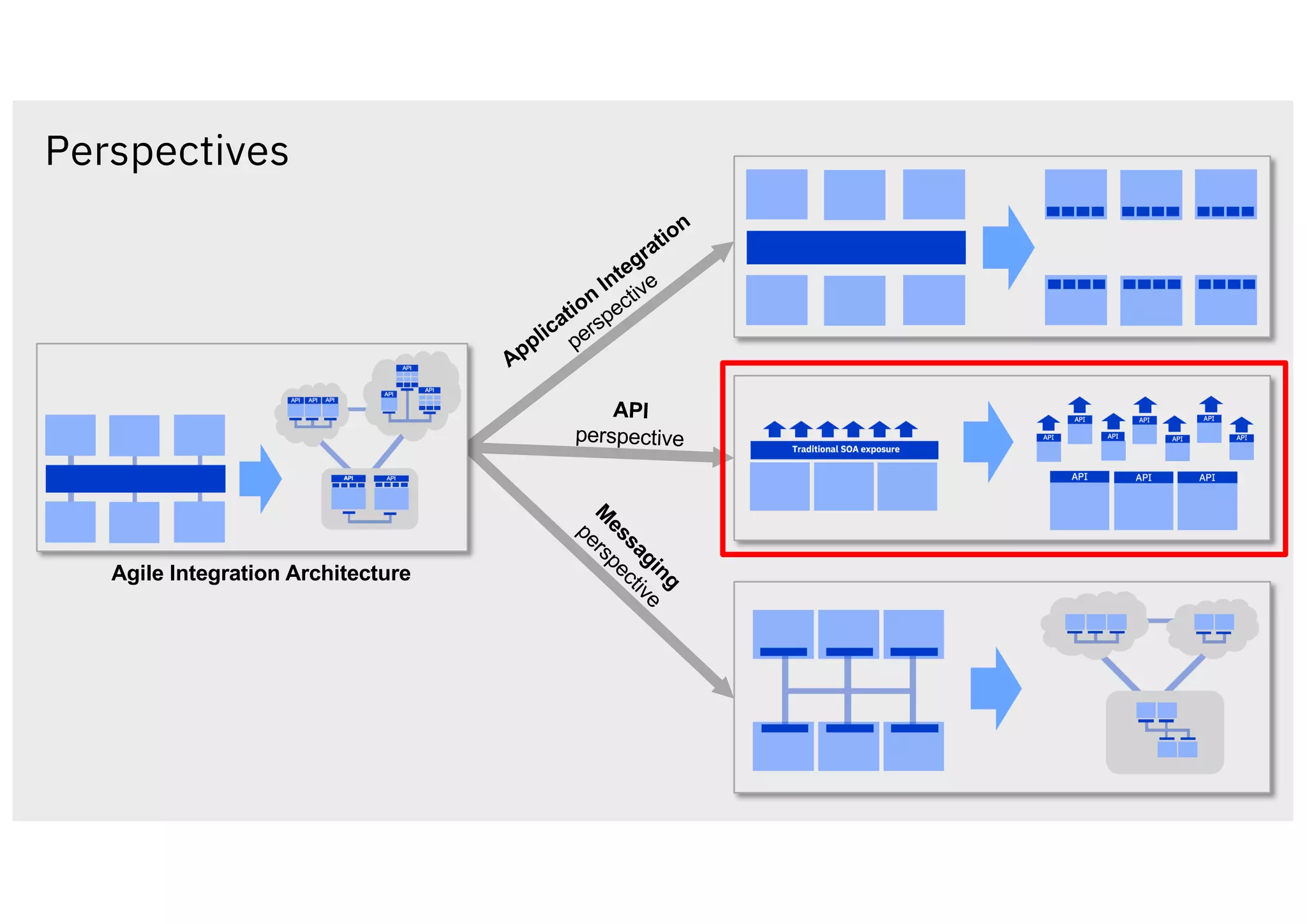 Perspectives
Application
Integration
perspective
API
perspective
M
essaging
perspective
Agile Integration Architecture
 