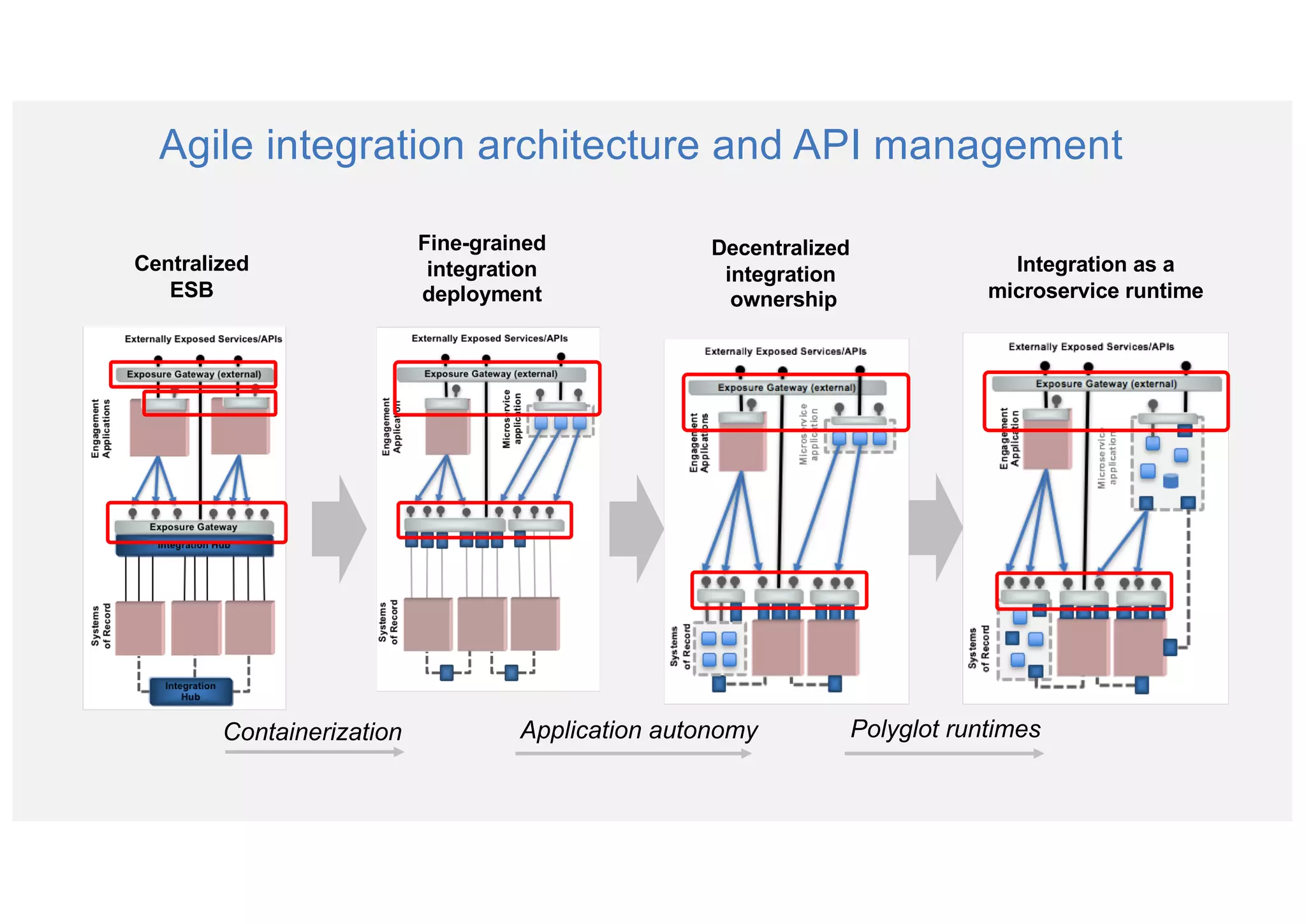 Agile integration architecture and API management
Containerization
Centralized
ESB
Fine-grained
integration
deployment
Application autonomy Polyglot runtimes
Decentralized
integration
ownership
Integration as a
microservice runtime
 