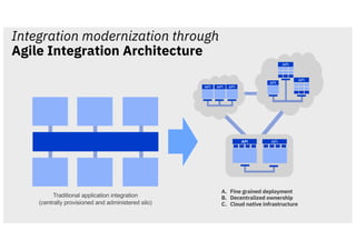 Agile integration architecture in relation to APIs and messaging | PDF