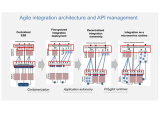 Agile integration architecture in relation to APIs and messaging | PDF