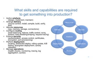What skills and capabilities are required
to get something into production?
18
• Author artefacts
(design, implement, main...