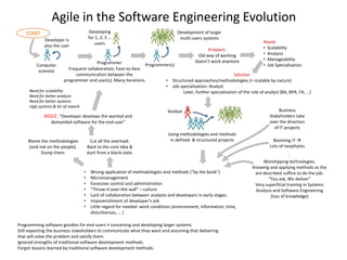 Agile in the Software Engineering Evolution
Computer
scientist
Programmer
Developer is
also the user
Developing
for 1, 2, 3 …
users
Frequent collaboration; Face-to-face
communication between the
programmer and user(s); Many iterations
Programmer(s)
Development of larger
multi-users systems
Booming IT 
Lots of neophytes
Problem:
Old way of working
doesn’t work anymore
Needs
• Scalability
• Analysis
• Manageability
• Job Specialisation
Business
Stakeholders take
over the direction
of IT projects
• Wrong application of methodologies and methods (“by the book”)
• Micromanagement
• Excessive control and administration
• “Throw-it-over-the wall” – culture
• Lack of collaboration between analysts and developers in early stages.
• Impoverishment of developer’s job
• Little regard for needed work conditions (environment, information, time,
disturbances, … )
Using methodologies and methods
in defined & structured projects
Blame the methodologies
(and not on the people).
Dump them.
AGILE: “Developer develops the wanted and
demanded software for the end-user”
Solution
• Structured approaches/methodologies (= scalable by nature)
• Job specialisation: Analyst
Later, further specialisation of the role of analyst (BA, BPA, FA, …)
Programming software goodies for end-users ≠ conceiving and developing larger systems
Still expecting the business stakeholders to communicate what they want and assuming that delivering
that will solve the problem and satisfy them.
Ignored strengths of traditional software development methods.
Forgot lessons learned by traditional software development methods.
Worshipping technologies.
Knowing and applying methods as the
are described suffice to do the job.
“You ask, We deliver”
Very superficial training in Systems
Analysis and Software Engineering
(loss of knowledge)
Cut all the overload.
Back to the core idea &
start from a blank slate.
Analyst
Need for scalability
Need for better analysis
Need for better systems
Ugly systems & lot of rework
START
 
